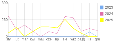 Wykres roczny blog rowerowy barblasz.bikestats.pl